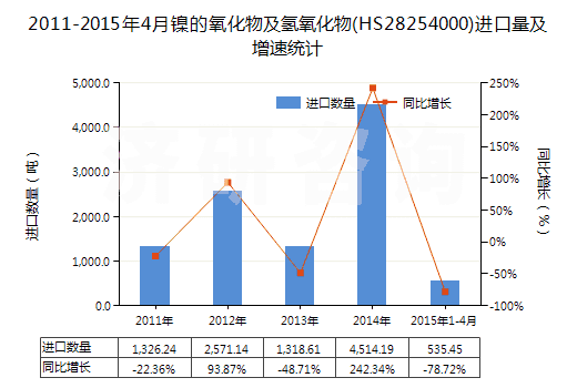 2011-2015年4月鎳的氧化物及氫氧化物(HS28254000)進(jìn)口量及增速統(tǒng)計(jì) 2011-2015年4月鎳的氧化物及氫氧化物(HS28254000)進(jìn)口量及增速統(tǒng)計(jì)
